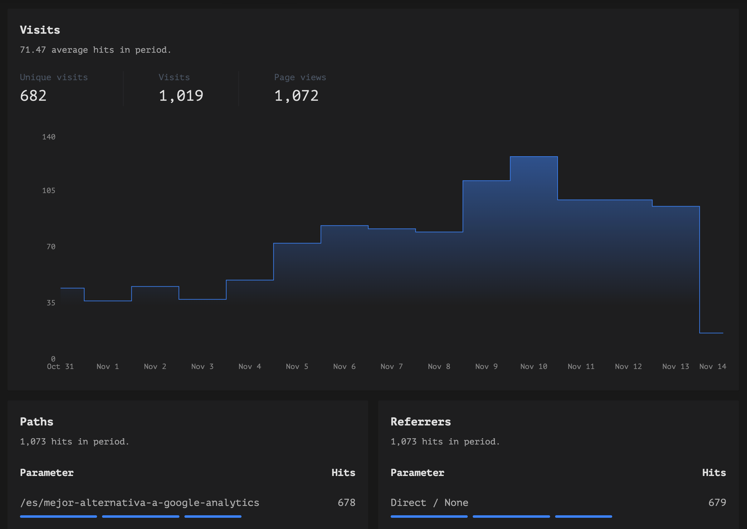 Track your Website Traffic.