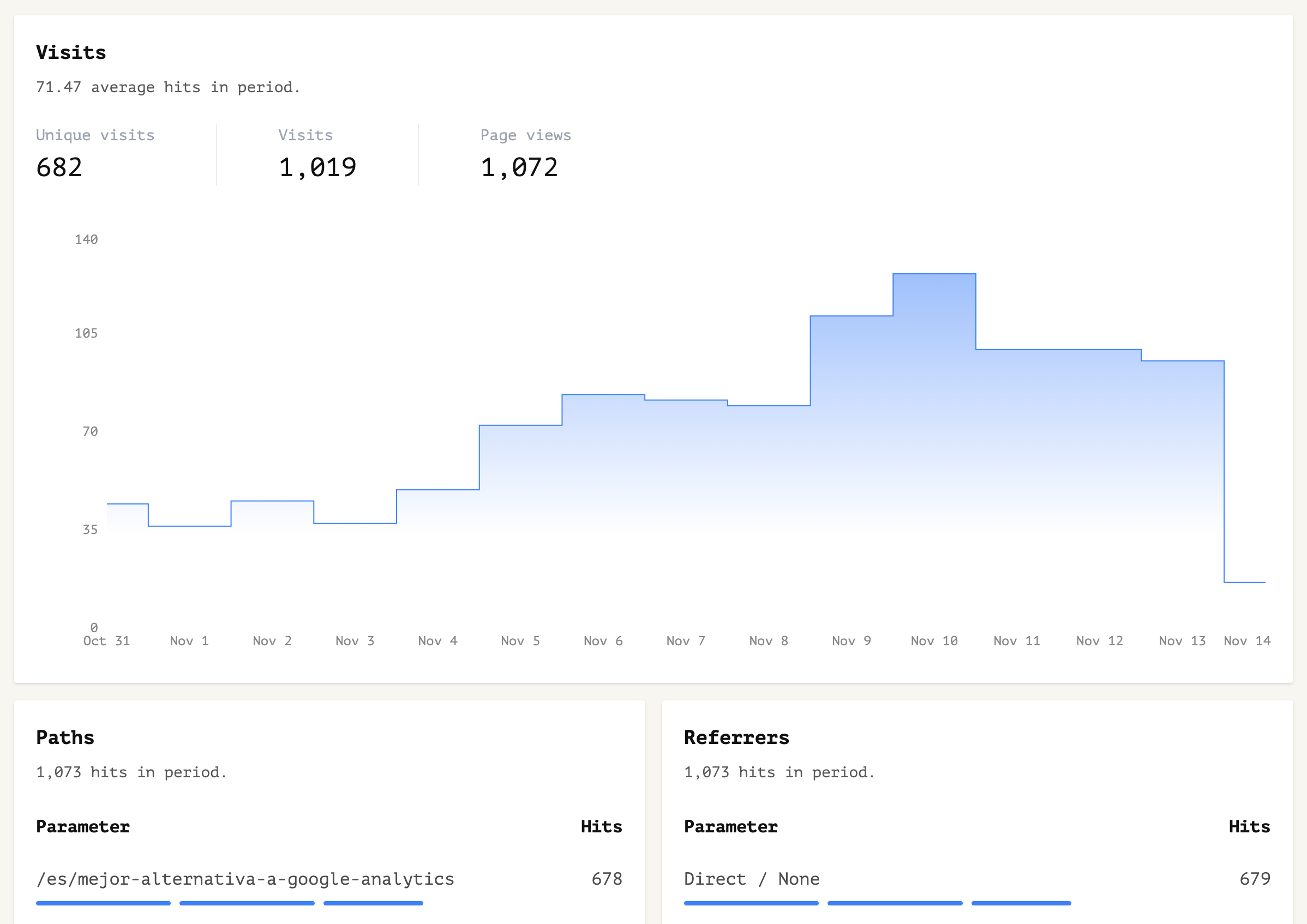 Track your Website Traffic.